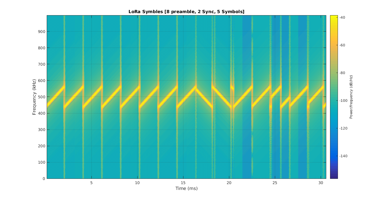 LoRa physical-layer spectrogram