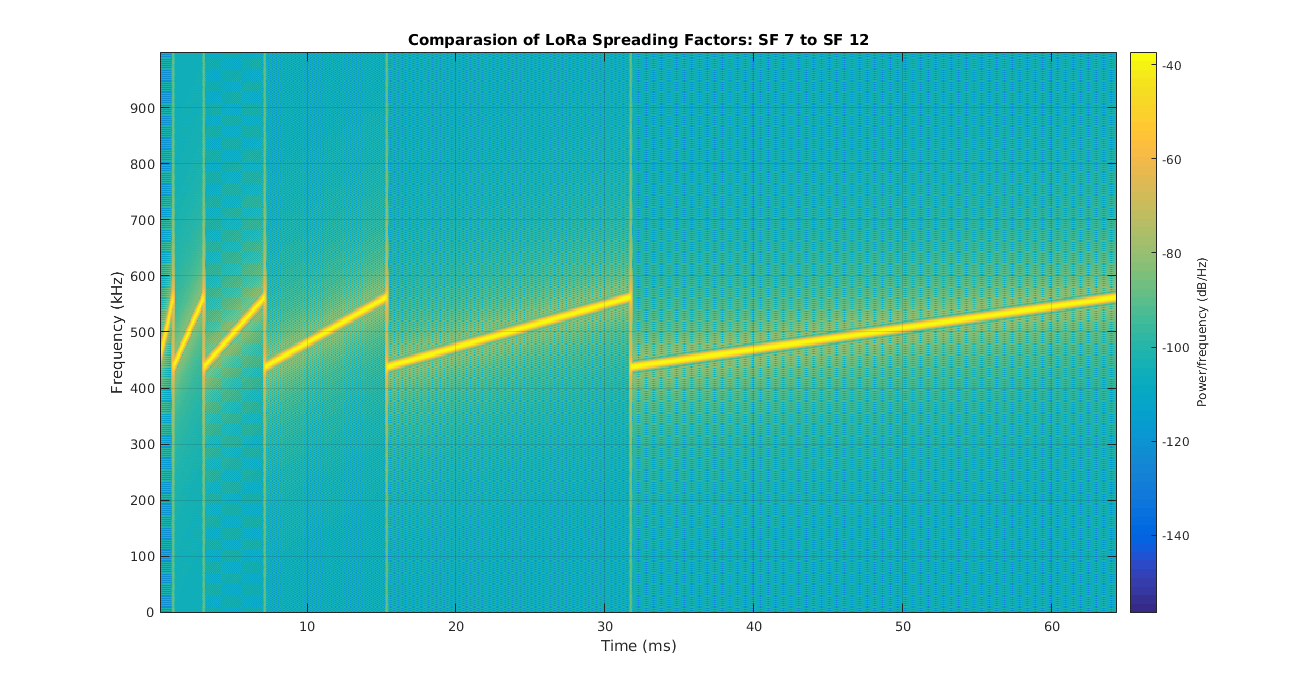 Spreading Factor comparison SF7-SF12