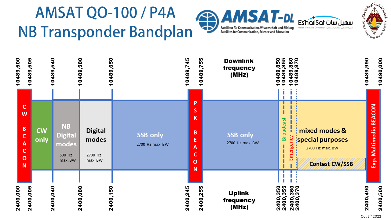 QO-100 Schmalbandtransponder Bandplan (© AMSAT-DL)