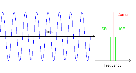 Spektrum eines amplitudenmodulierten Signals