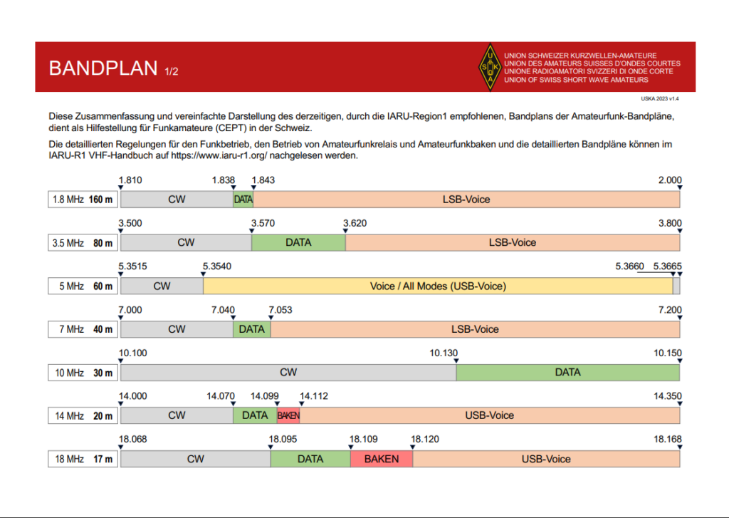 USKA-Bandplan Seite 1/2 — Frequenzbereiche 160 m bis 17 m