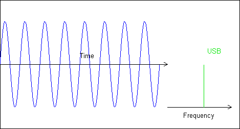 Spektrum eines SSB-Signals